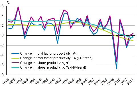Development of productivity in the whole national economy 1976 to 2014, %