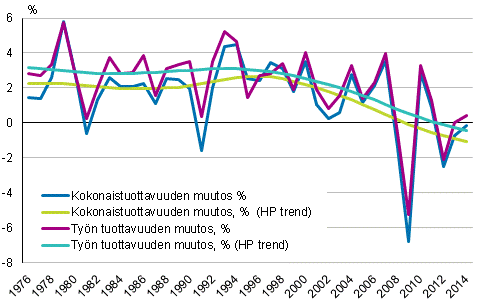 Koko kansantalouden tuottavuuskehitys 1976-2014, %