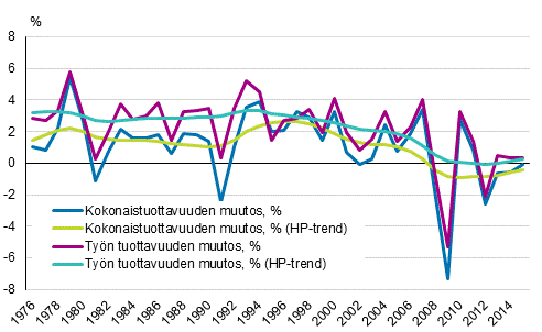 Koko kansantalouden tuottavuuskehitys 1976-2015, %