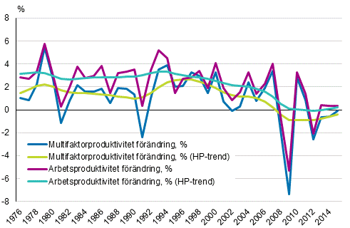 Produktivitetsutvecklingen i hela samhällsekonomin 1976-2015, %