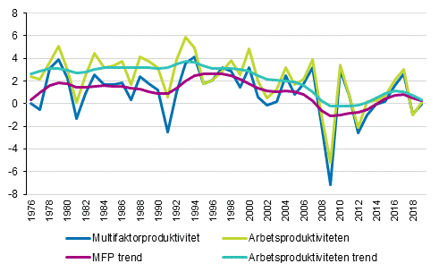 Årlig tillväxt i procentenheter och trendserien av multifaktorproduktivitet och arbetsproduktiviteten 1976-2019, %