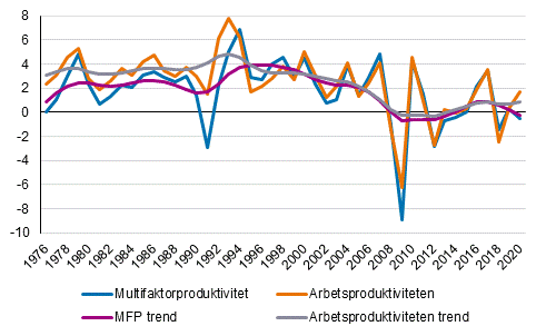 Årsförändringar i totalproduktiviteten och arbetsproduktiviteten samt utvecklingstrenden 1976–2020, procentenheter