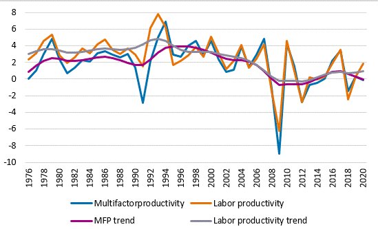 Annual changes in multi-factor productivity and labour productivity and trend of development in 1976 to 2020, percentage points