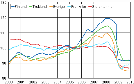 Trenden för industriproduktionen Finland, Tyskland, Sverige, Frankrike och Storbritannien (BCD) 2000-2009, 2005=100, TOL 2008