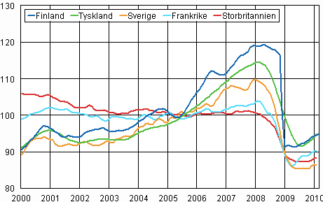 Trenden för industriproduktionen Finland, Tyskland, Sverige, Frankrike och Storbritannien (BCD) 2000-2010, 2005=100, TOL 2008