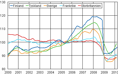 Trenden för industriproduktionen Finland, Tyskland, Sverige, Frankrike och Storbritannien (BCD) 2000-2010, 2005=100, TOL 2008