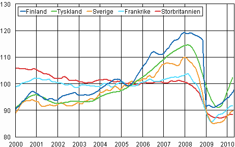 Figurbilaga 3. Trenden för industriproduktionen Finland, Tyskland, Sverige, Frankrike och Storbritannien (BCD) 2000-2010, 2005=100, TOL 2008