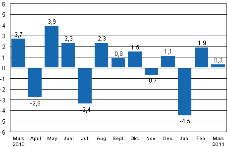 Den säsongrensade förändringen av industriproduktionen (BCDE) från föregående månad, %, TOL 2008