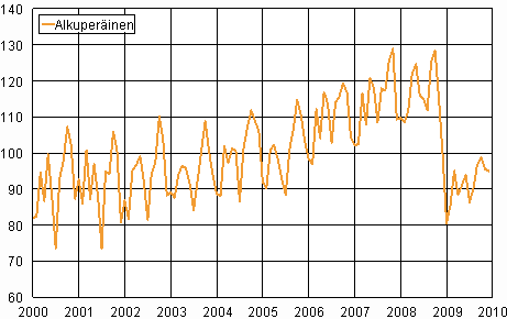Teollisuustuotannon (BCDE) alkuperinen sarja 2000–2009, 2005=100, TOL 2008