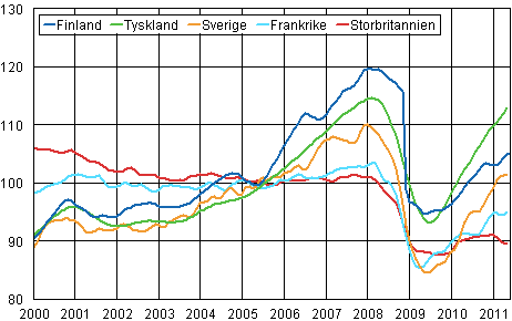 Figurbilaga 3. Trenden för industriproduktionen Finland, Tyskland, Sverige, Frankrike och Storbritannien (BCD) 2000-2011, 2005=100, TOL 2008