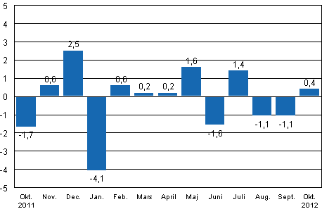 Den säsongrensade förändringen av industriproduktionen (BCDE) från föregående månad, %, TOL 2008