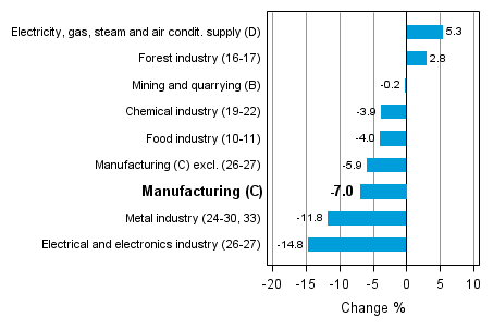 Working day adjusted change in industrial output by industry 1/2012-1/2013, %, TOL 2008