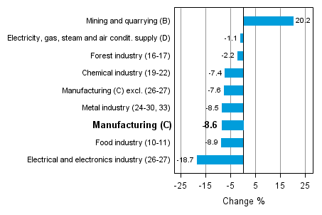 Working day adjusted change in industrial output by industry 2/2012-2/2013, %, TOL 2008