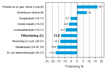 Den arbetsdagskorrigerade förändringen av industriproduktionen efter näringsgren 4/2012–4/2013, %, TOL 2008