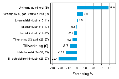 Den arbetsdagskorrigerade förändringen av industriproduktionen efter näringsgren 5/2012–5/2013, %, TOL 2008