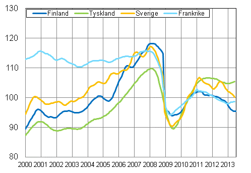 Figurbilaga 3. Trenden för industriproduktionen Finland, Tyskland, Sverige och Frankrike (BCD) 2000-2013, 2010=100, TOL 2008