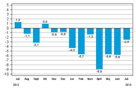 Den arbetsdagskorrigerade förändringen av industriproduktionen (BCDE) från motsvarande månad året innan, %, TOL 2008
