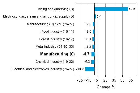Working day adjusted change in industrial output by industry 8/2012-8/2013, %, TOL 2008