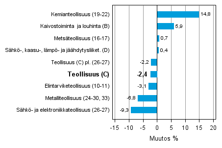 Teollisuustuotannon typivkorjattu muutos toimialoittain 9/2012-9/2013, %, TOL 2008