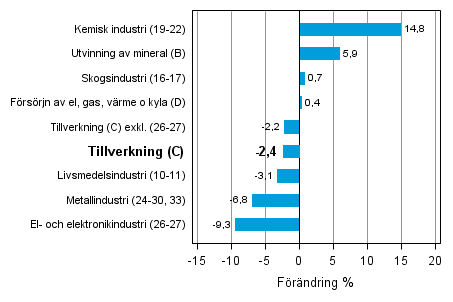 Den arbetsdagskorrigerade förändringen av industriproduktionen efter näringsgren 9/2012–9/2013, %, TOL 2008
