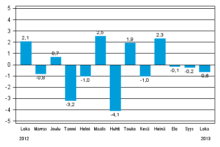 Koko teollisuustuotannon (BCDE) kausitasoitettu muutos edellisestä kuukaudesta, %, TOL 2008