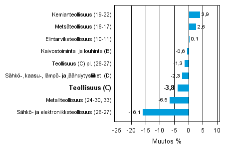 Teollisuustuotannon työpäiväkorjattu muutos toimialoittain 10/2012-10/2013, %, TOL 2008