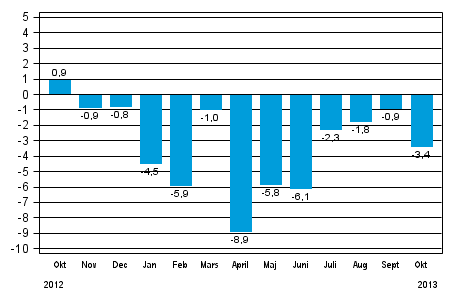 Den arbetsdagskorrigerade förändringen av hela industriproduktionen (BCDE) från motsvarande månad året innan, %, TOL 2008