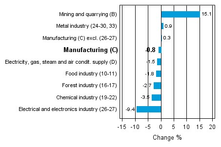 Working day adjusted change in industrial output by industry 11/2012-11/2013, %, TOL 2008