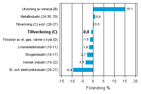 Den arbetsdagskorrigerade förändringen av industriproduktionen efter näringsgren 11/2012–11/2013, %, TOL 2008