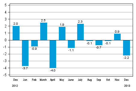 Seasonally adjusted change in total industrial output (BCDE) from previous month, %, TOL 2008