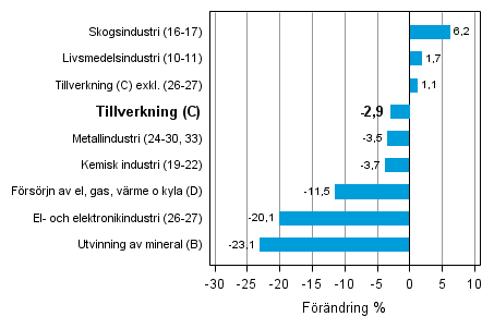 Den arbetsdagskorrigerade förändringen av industriproduktionen efter näringsgren 12/2012–12/2013, %, TOL 2008