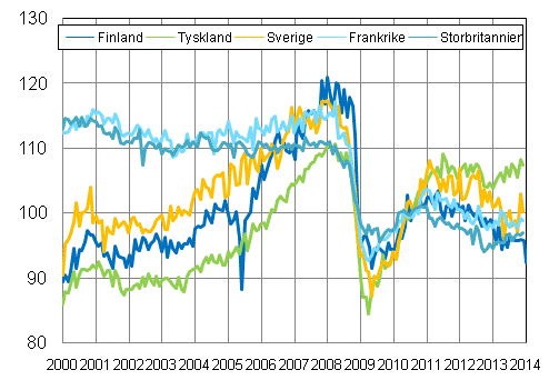 Figurbilaga 3. Den säsongrensade industriproduktionen Finland, Tyskland, Sverige, Frankrike och Storbritannien (BCD) 2000-2014, 2010=100, TOL 2008