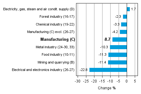 Working day adjusted change in industrial output by industry 1/2013-1/2014, %, TOL 2008