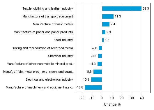 Appendix figure 1. Working day adjusted change percentage of industrial output February 2013 /February 2014, TOL 2008