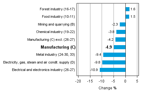 Working day adjusted change in industrial output by industry 2/2013-2/2014, %, TOL 2008