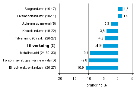 Den arbetsdagskorrigerade förändringen av industriproduktionen efter näringsgren 2/2013–2/2014, %, TOL 2008