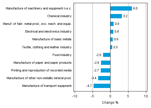 Appendix figure 2. Seasonally adjusted change percentage of industrial output February 2014 /March 2014, TOL 2008