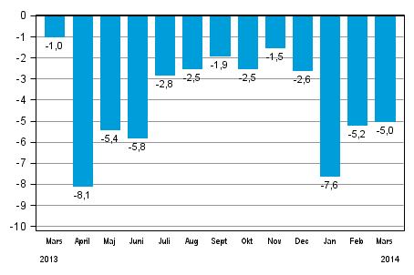 Den arbetsdagskorrigerade förändringen av hela industriproduktionen (BCDE) från motsvarande månad året innan, %, TOL 2008