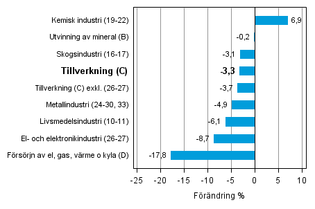 Den arbetsdagskorrigerade förändringen av industriproduktionen efter näringsgren 3/2013–3/2014, %, TOL 2008
