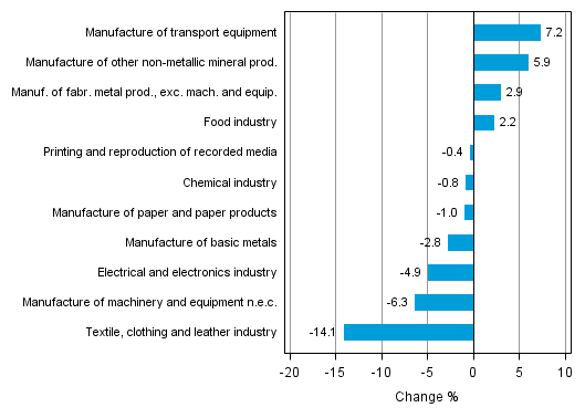 Appendix figure 2. Seasonally adjusted change percentage of industrial output March 2014 /April 2014, TOL 2008