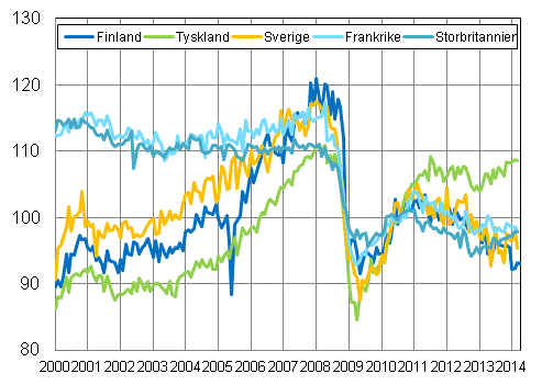 Figurbilaga 3. Den säsongrensade industriproduktionen Finland, Tyskland, Sverige, Frankrike och Storbritannien (BCD) 2000-2014, 2010=100, TOL 2008