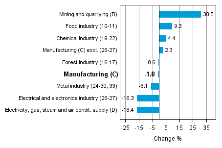 Working day adjusted change in industrial output by industry 4/2013-4/2014, %, TOL 2008