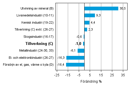 Den arbetsdagskorrigerade förändringen av industriproduktionen efter näringsgren 4/2013–4/2014, %, TOL 2008