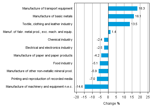Appendix figure 1. Working day adjusted change percentage of industrial output May 2013 /May 2014, TOL 2008