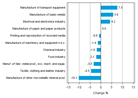 Appendix figure 2. Seasonally adjusted change percentage of industrial output April 2014 /May 2014, TOL 2008