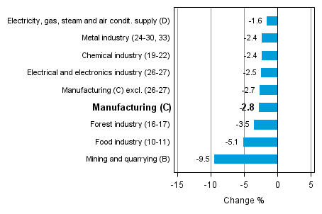 Working day adjusted change in industrial output by industry 5/2013-5/2014, %, TOL 2008