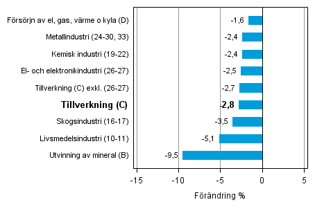 Den arbetsdagskorrigerade förändringen av industriproduktionen efter näringsgren 5/2013–5/2014, %, TOL 2008