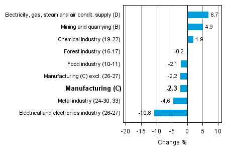 Working day adjusted change in industrial output by industry 6/2013-6/2014, %, TOL 2008