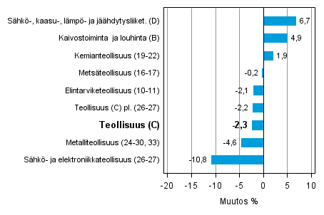 Teollisuustuotannon työpäiväkorjattu muutos toimialoittain 6/2013-6/2014, %, TOL 2008