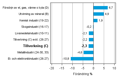 Den arbetsdagskorrigerade förändringen av industriproduktionen efter näringsgren 6/2013–6/2014, %, TOL 2008